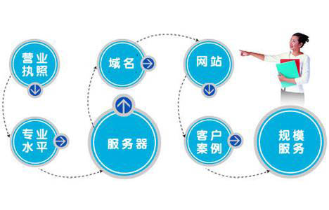 做網站選擇網站建設公司有哪些技巧？